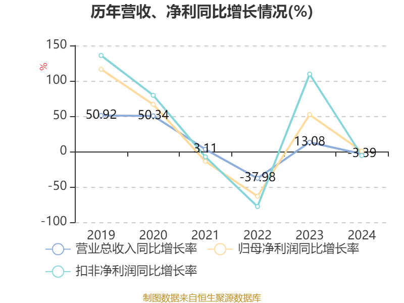 龙头股份：深耕核心业务领域 2024年归母净利润同比增长150.76%