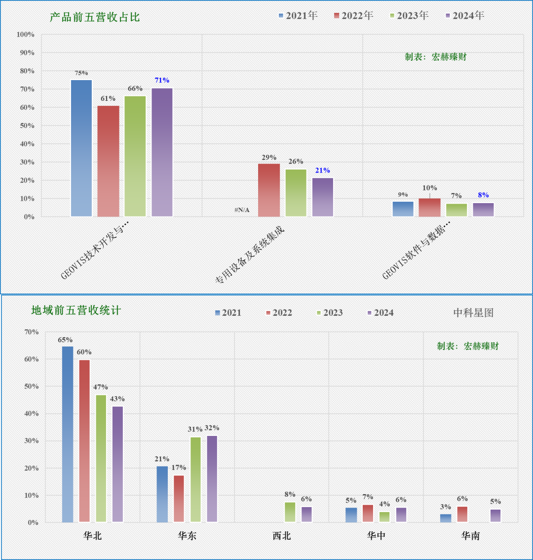 中科星图：一季度归母净利润同比增长971.00% 接连斩获四城低空项目
