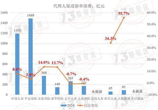中国人寿一季度总保费同比增长5.0%