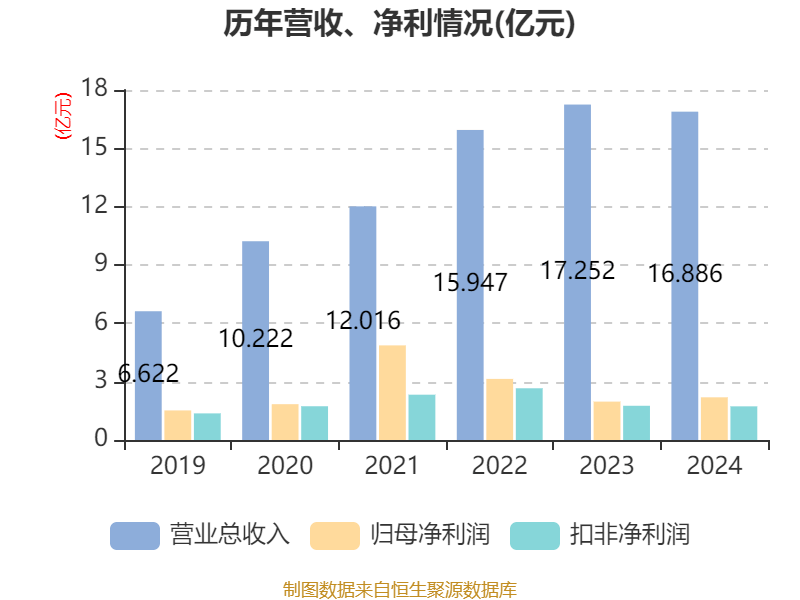 捷成股份：积极落实“一体两翼”新发展战略 2024年实现营收28.66亿元
