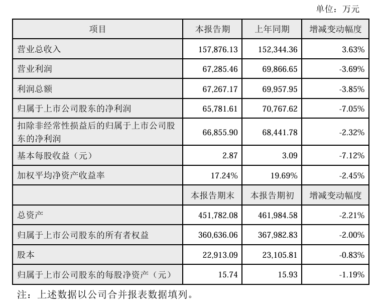 恒尚节能：2024年实现归母净利润9335.33万元