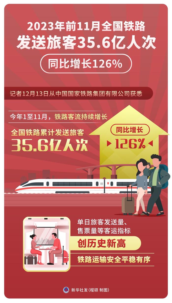 铁路“五一”假期运输旅客发送量累计超1亿人次