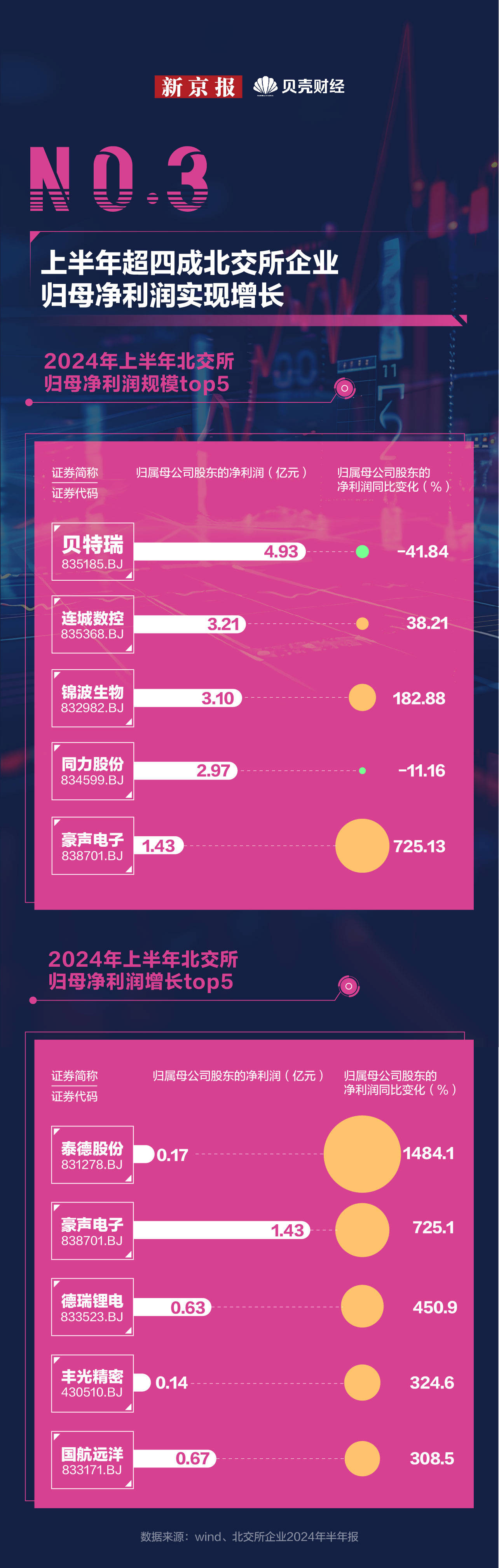 2024年北交所上市公司超八成实现盈利