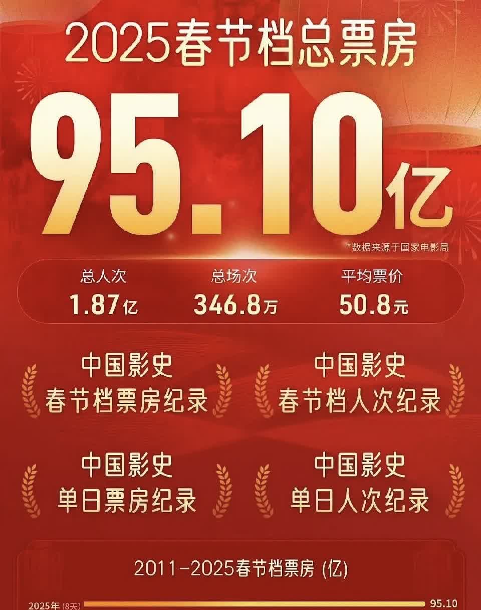 新华全媒+丨票房超7.4亿元，五一档观照火热生活