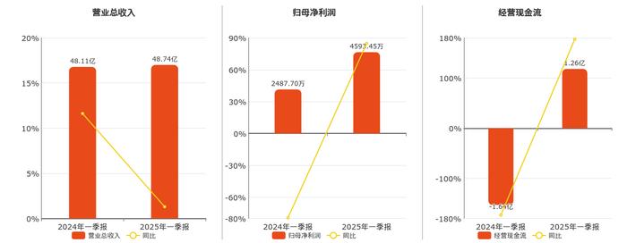 远东股份：4月份获千万元以上合同订单26.46亿元 同比增长11.33%