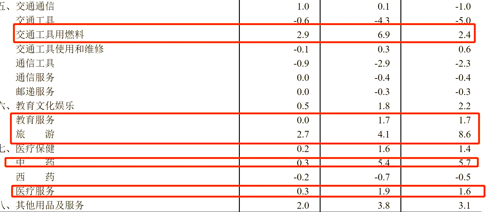 4月CPI环比由降转涨 核心CPI涨幅稳定
