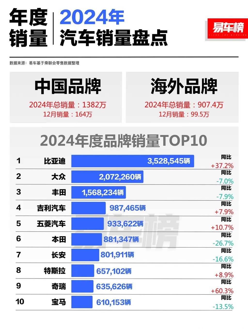 前4月我国汽车产销量首次双超千万辆