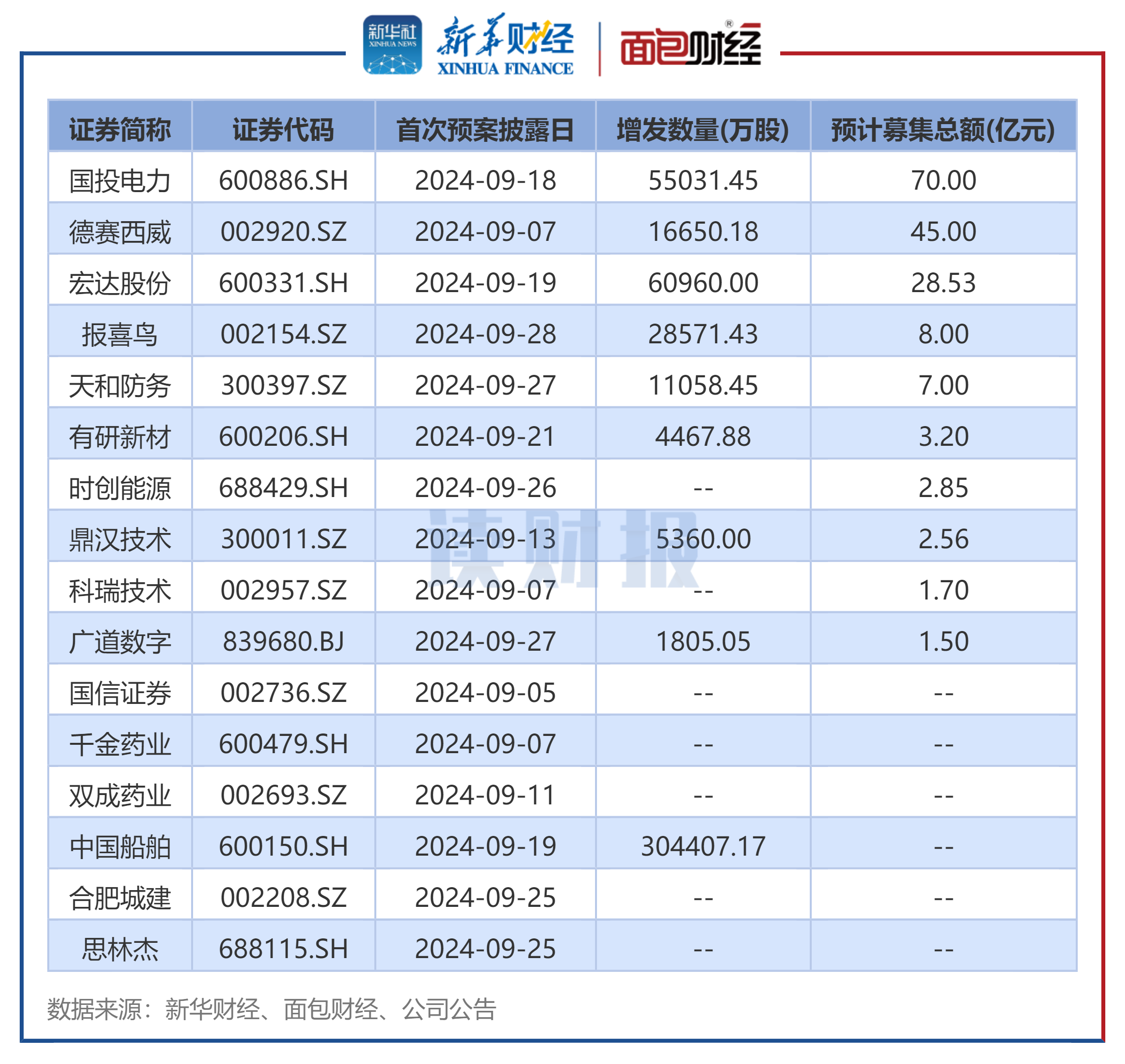 4月以来超300家上市公司披露回购增持计划 金额上限超1000亿元