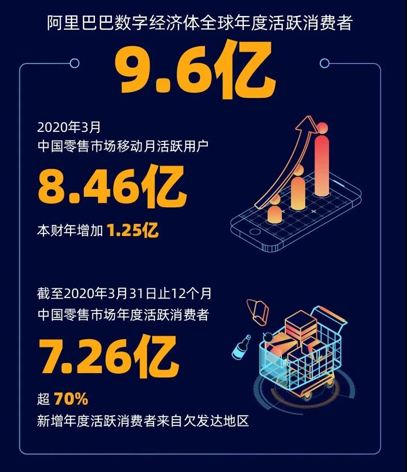 阿里巴巴：饿了么订单增长强劲