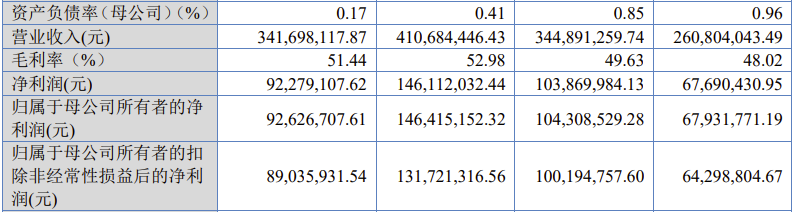 瑞尔竞达二次申报北交所IPO获受理