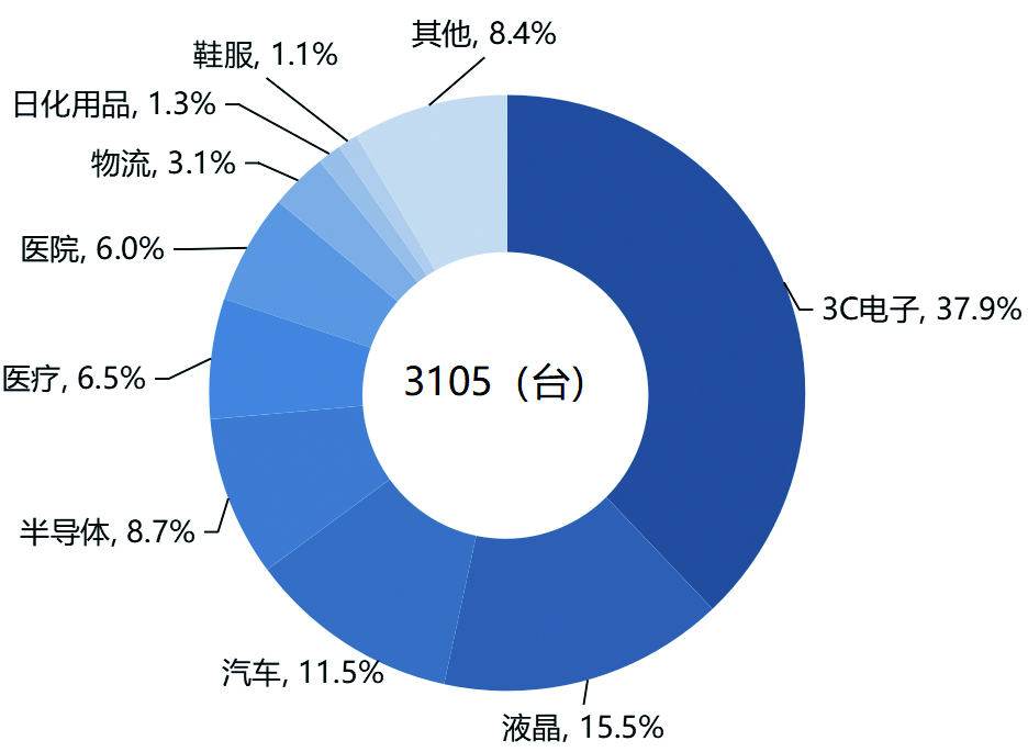 我国家电售后服务行业发展势头强劲
