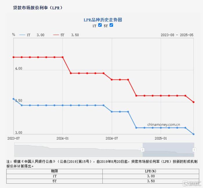 LPR年内首降有助激发融资需求