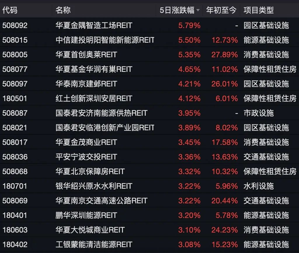 今年最高涨幅接近50% 公募REITs“朋友圈”持续扩大