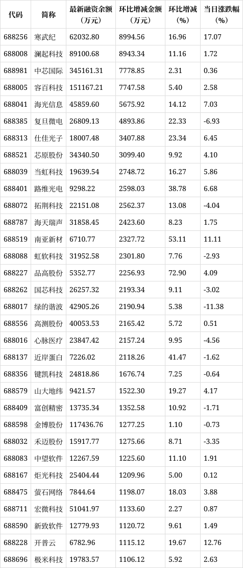9只科创板股获融资净买入额超2000万元