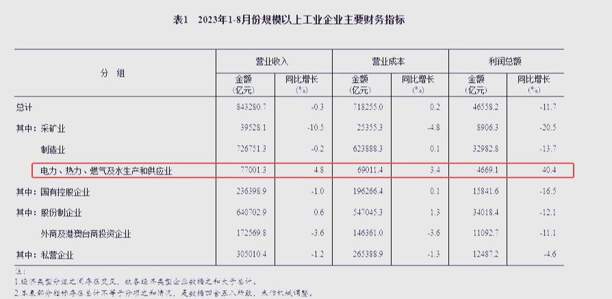 4月份规模以上工业企业利润增长加快