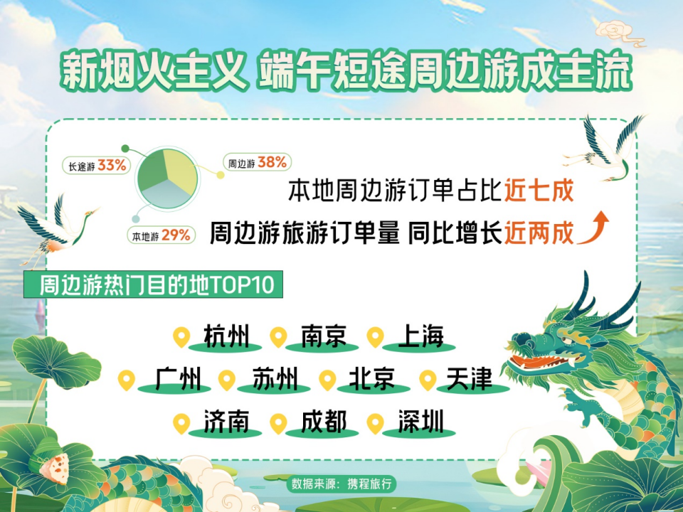 端午节假期全社会跨区域人员流动量预计增长3%