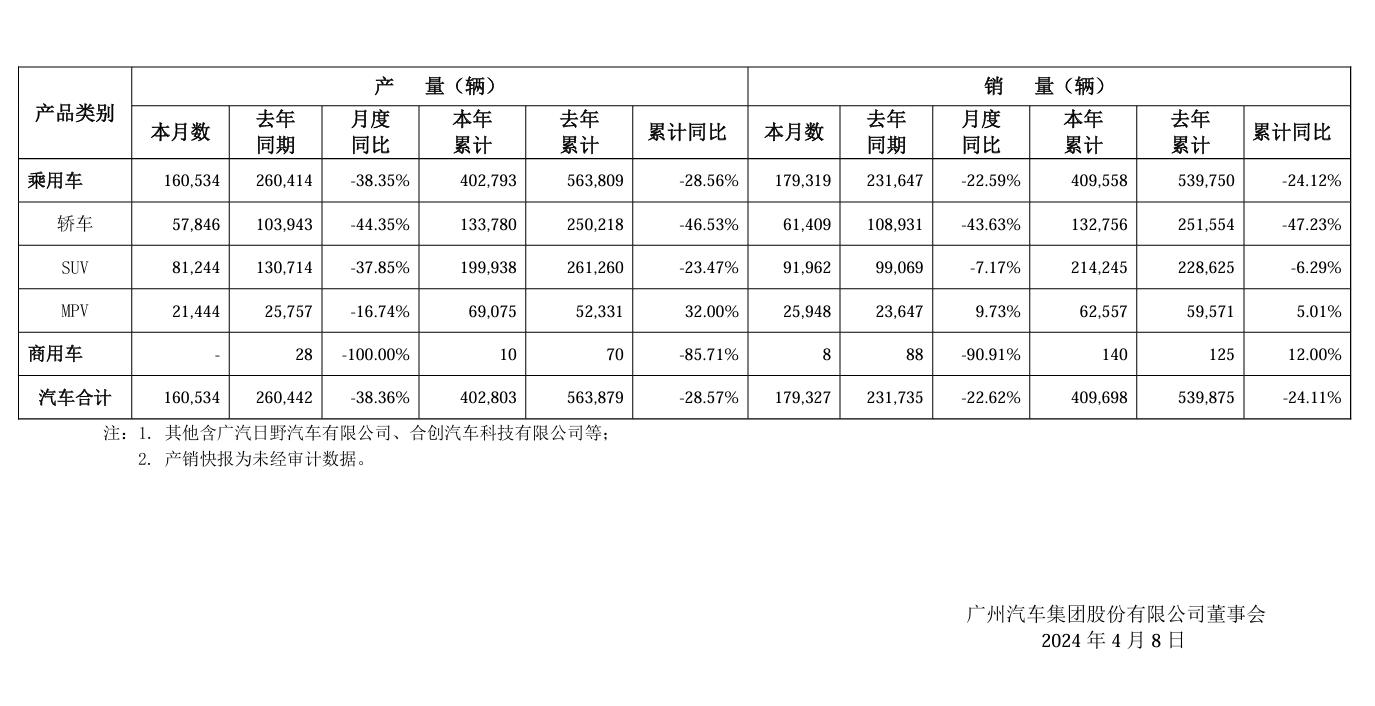 多家车企5月份销量同比增超100% 端午节车市延续火热态势