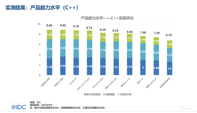 IDC发布代码生成产品评估报告 文心快码8项评分维度获满分