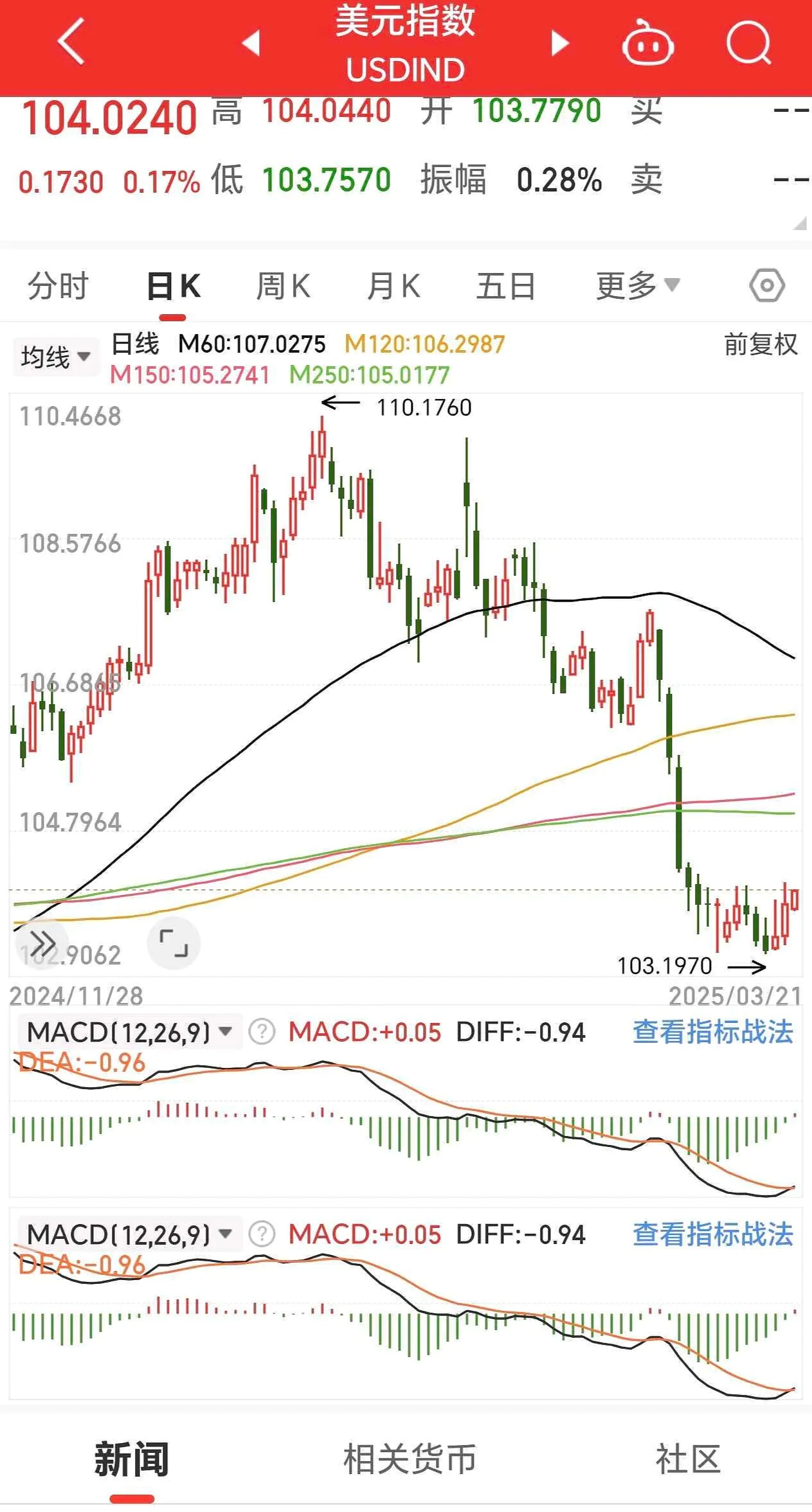 美元指数3日上涨