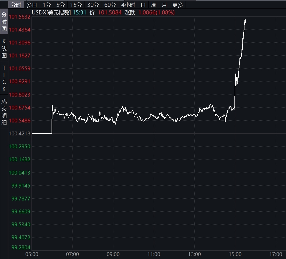 美元指数3日上涨
