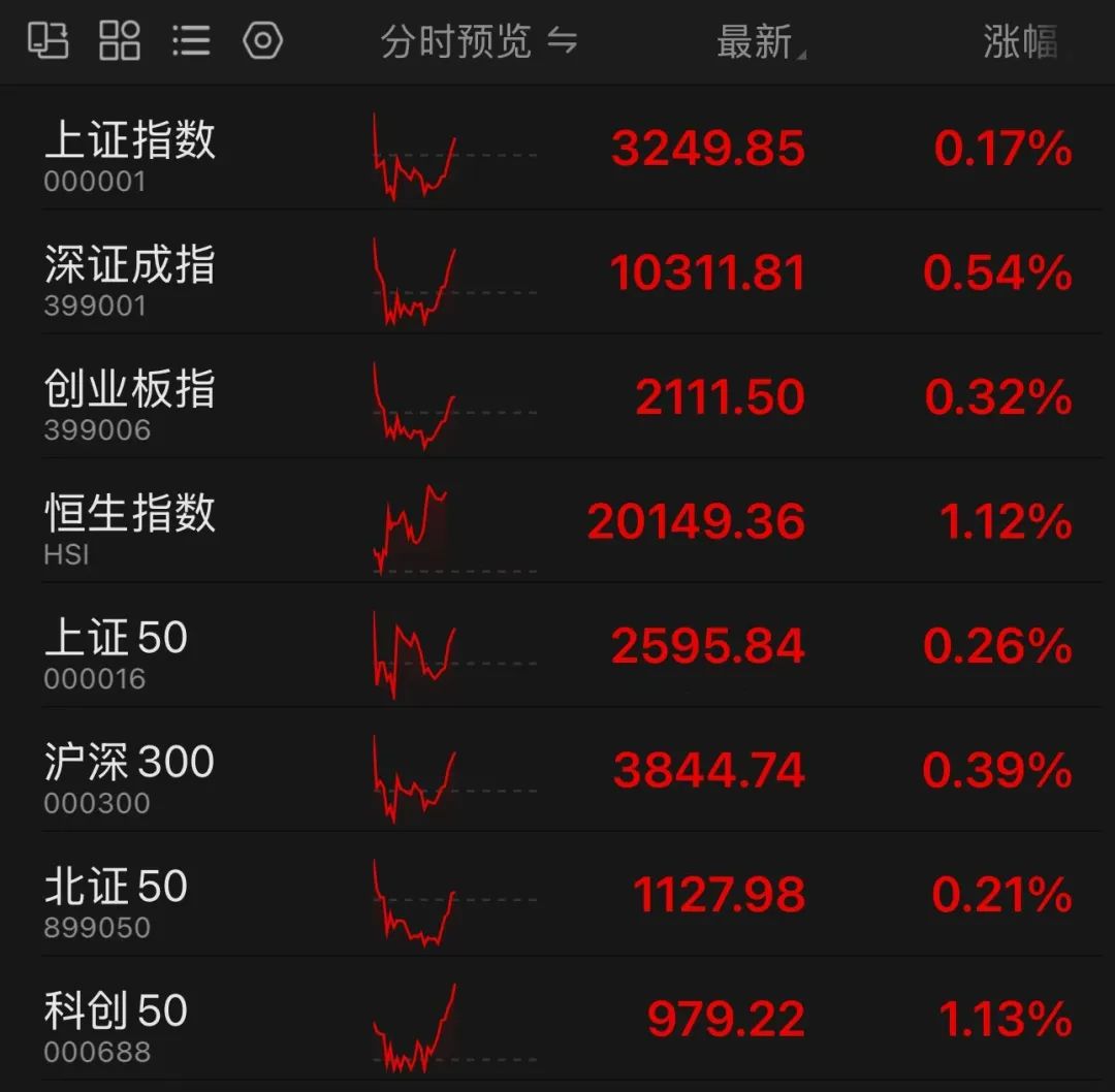 资金情绪持续回暖 A股市场连日反弹