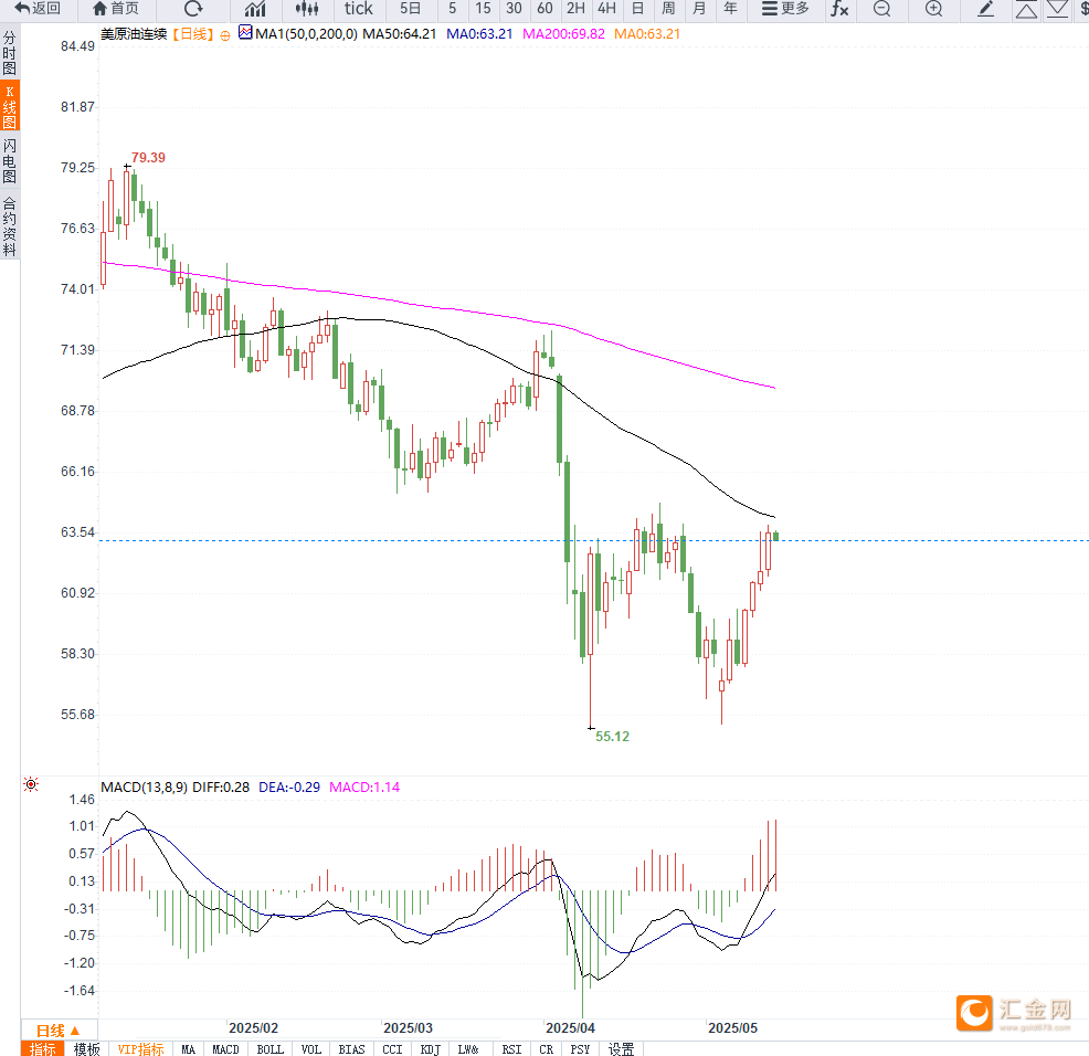 国际金价跌破3330美元 机构认为短期维持震荡行情