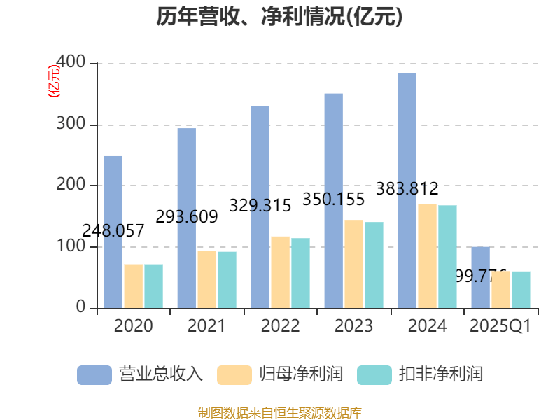 嘉银科技2025年一季度净利润约5.4亿元