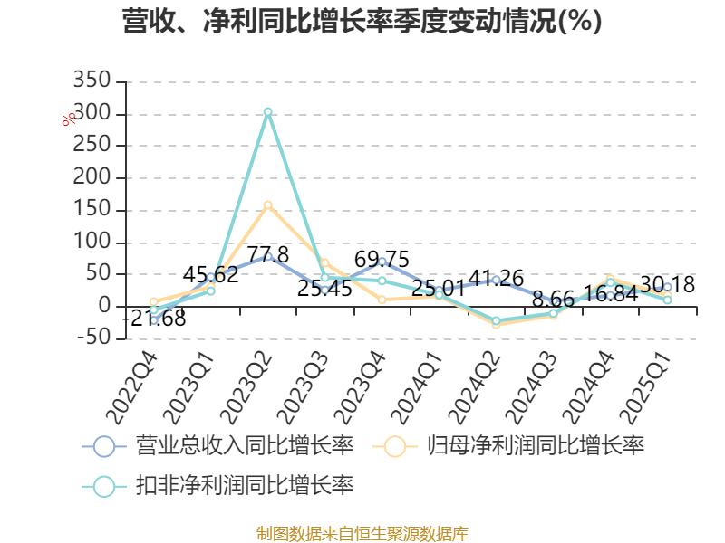 嘉银科技2025年一季度净利润约5.4亿元