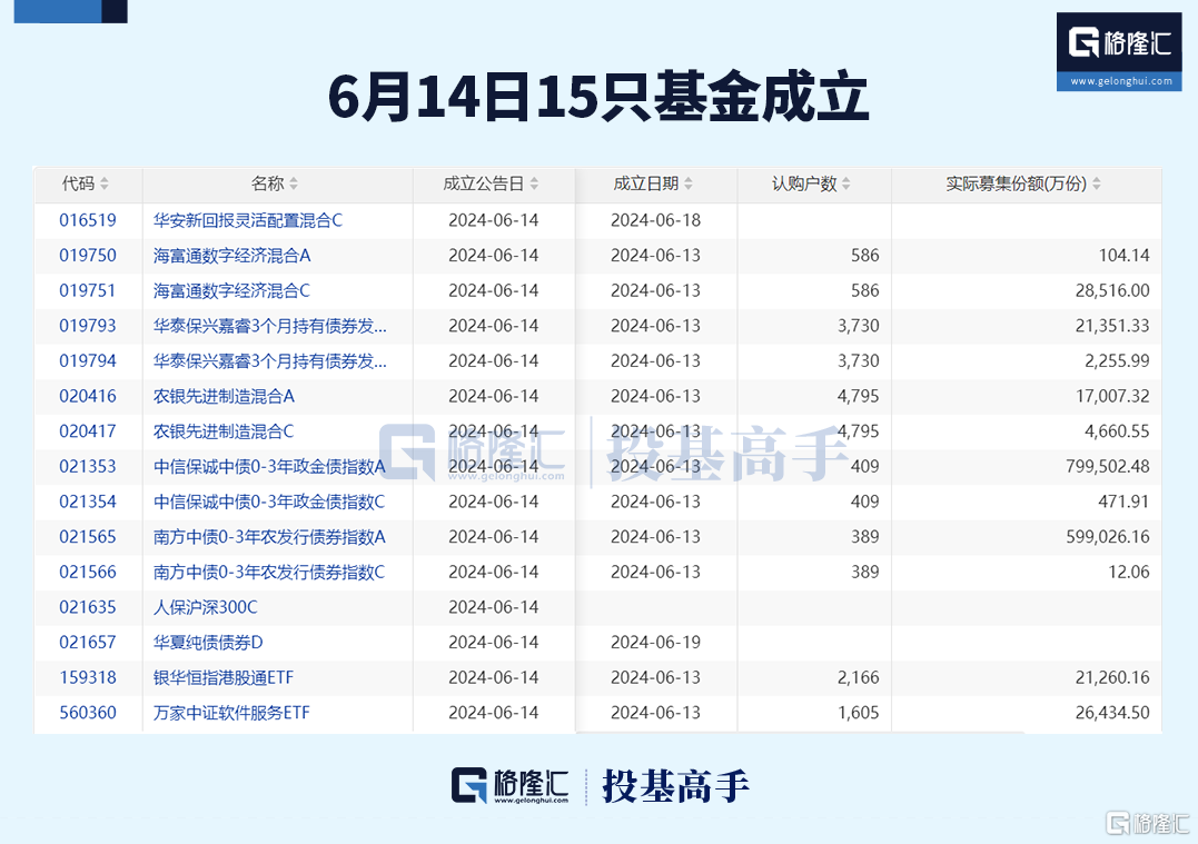 前5个月私募证券基金备案量同比激增逾45%