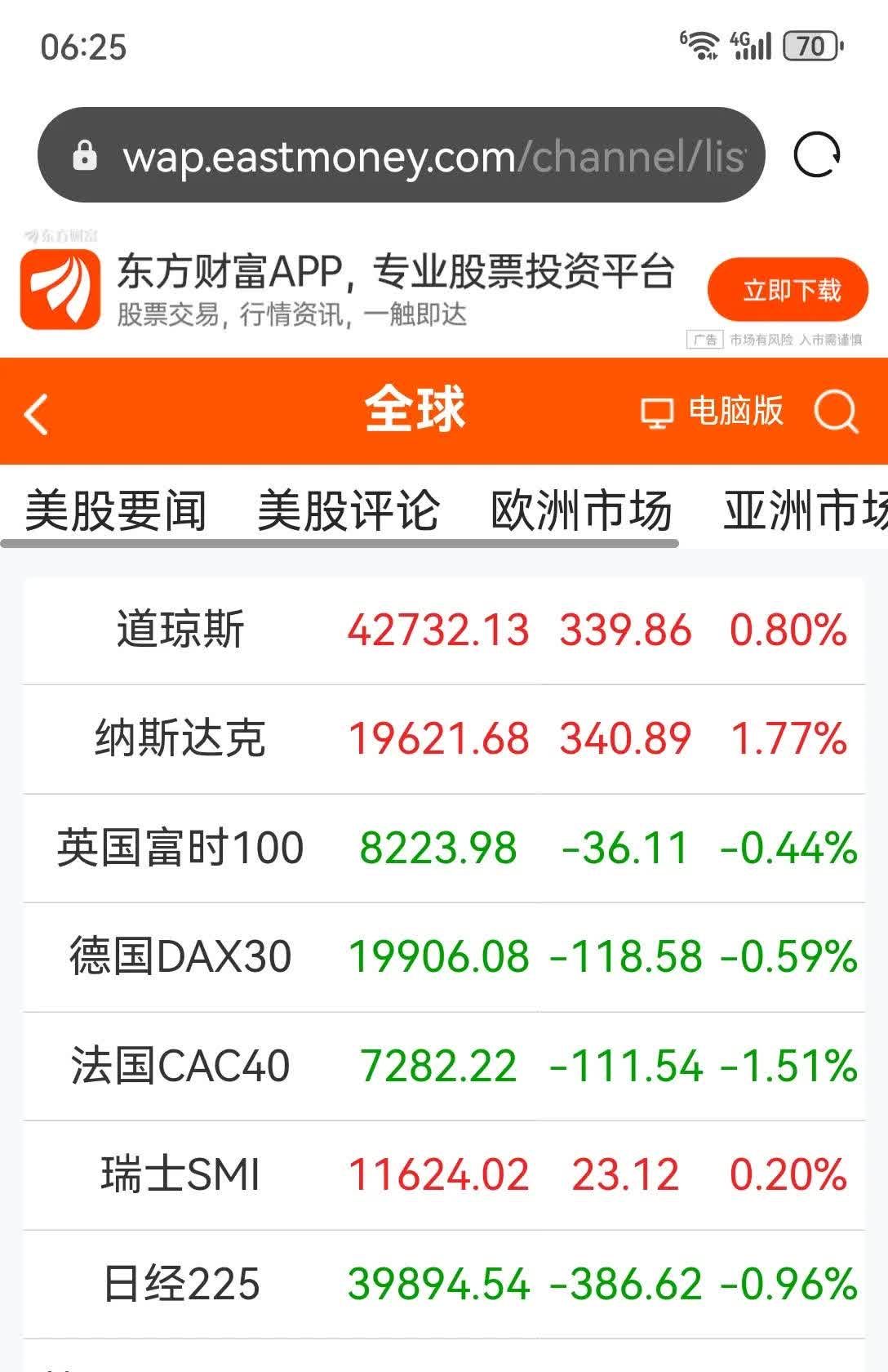 标普500指数迎周线两连阳 下周聚焦美国5月通胀数据