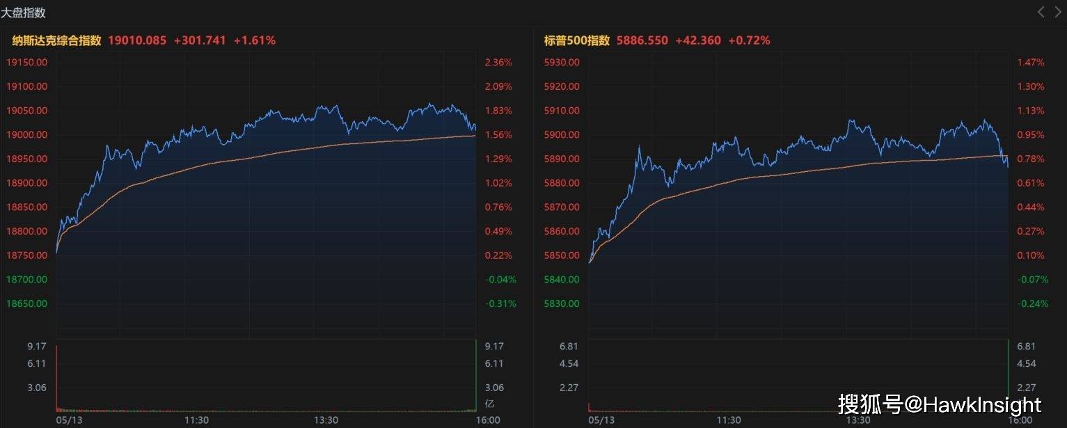标普500指数迎周线两连阳 下周聚焦美国5月通胀数据