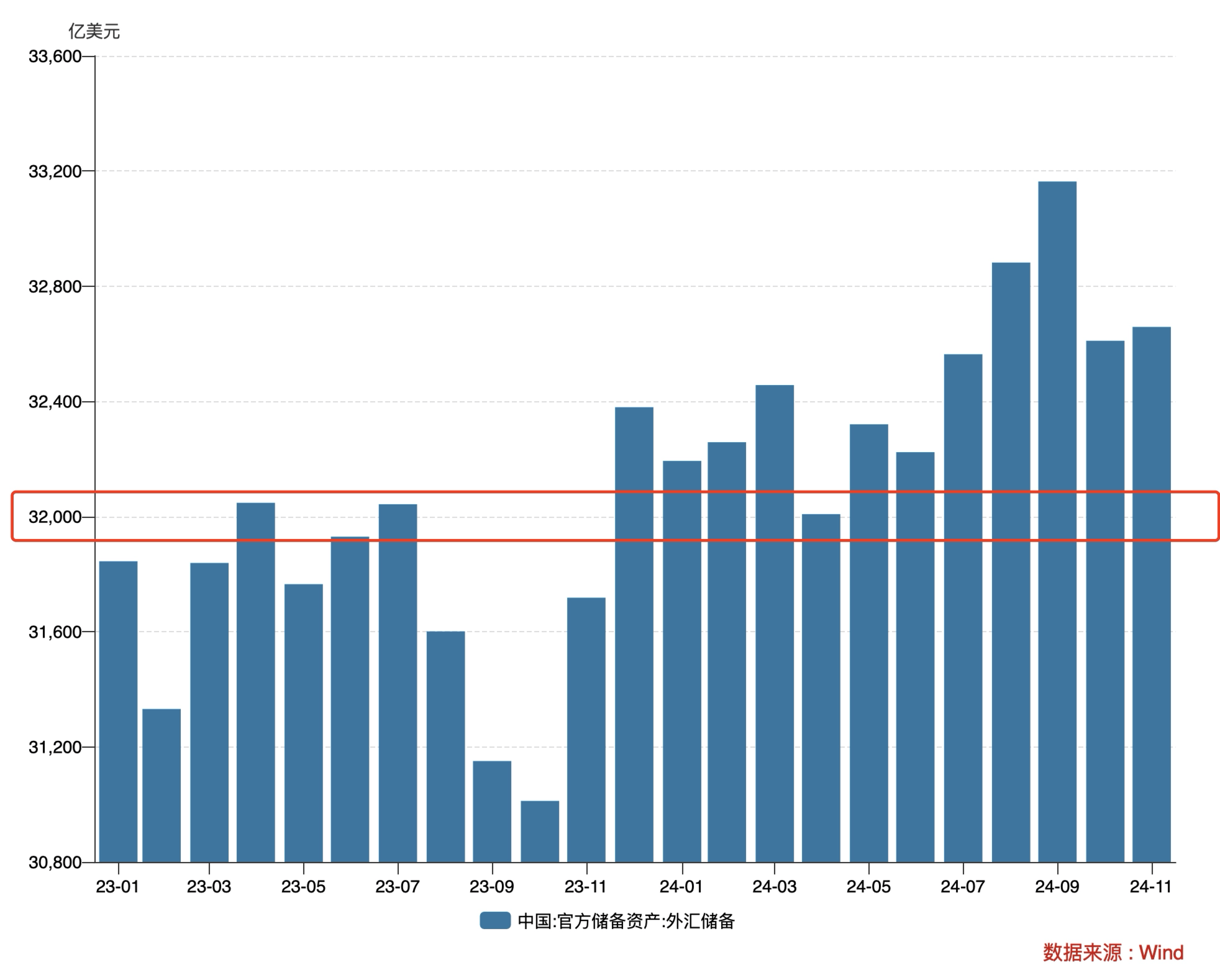 国家外汇管理局数据显示 5月末我国外储规模小幅上升