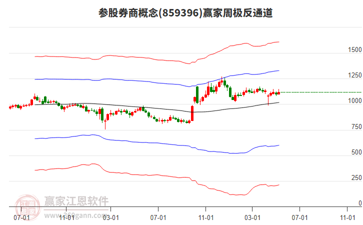 本周超120只标的获券商推荐买入 三大行业受关注