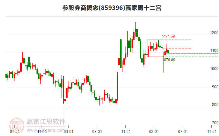 本周超120只标的获券商推荐买入 三大行业受关注
