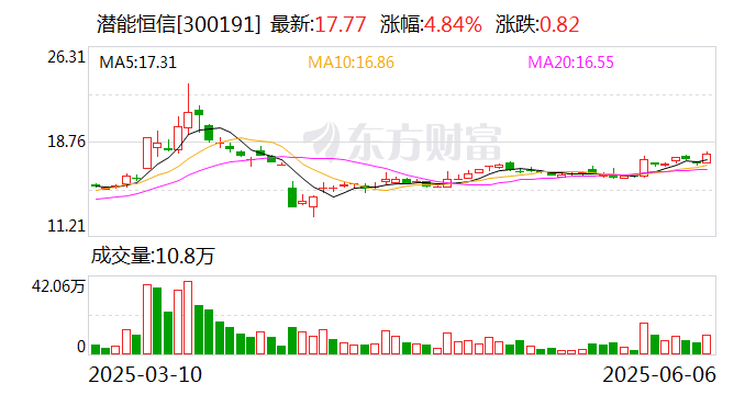 潜能恒信 ：南海涠洲5-3油田开发项目正式投产 生产期内累计总产量约1447万桶