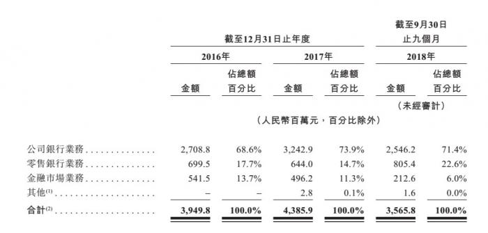晋商银行净利润上市以来首降 不良贷款集中存隐忧