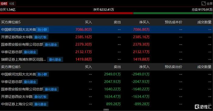 并购重组市场持续升温 券商争相入局发力