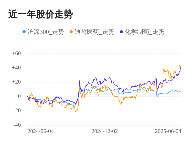 迪哲医药：两款药品最新研究数据将亮相EHA及ICML大会