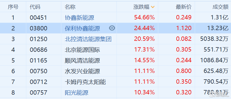 协鑫集成：与申能和丰新能源签署1.2GW光伏组件合同