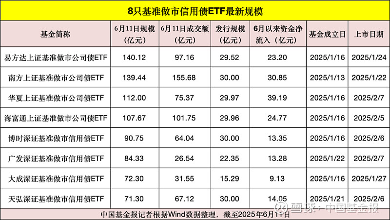 易方达基金等机构率先上报首批科创债ETF