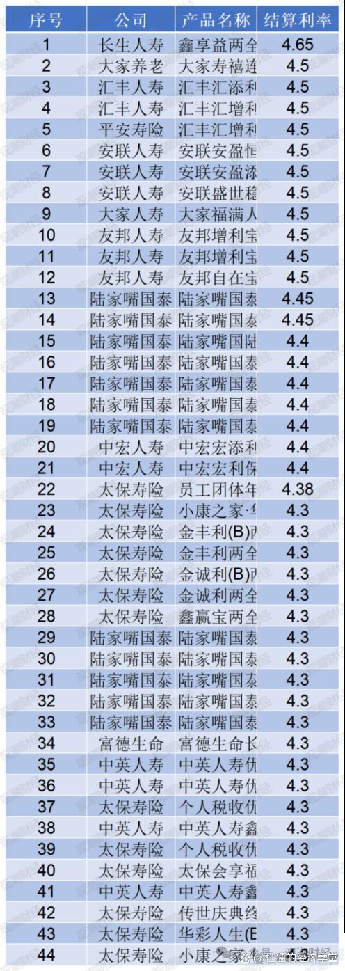 近千款万能险5月份结算利率出炉 最高为3.5%