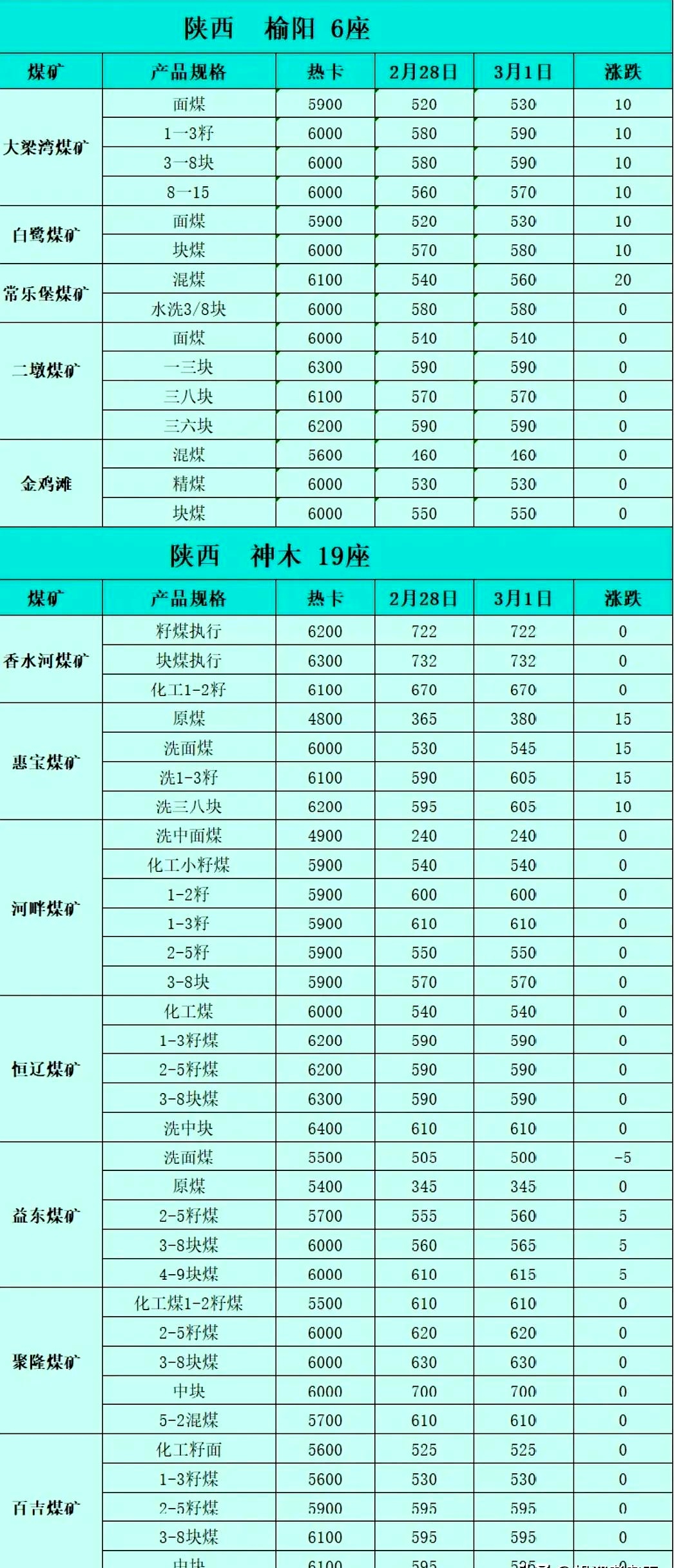 山西前5个月煤层气累计产量超60亿立方米
