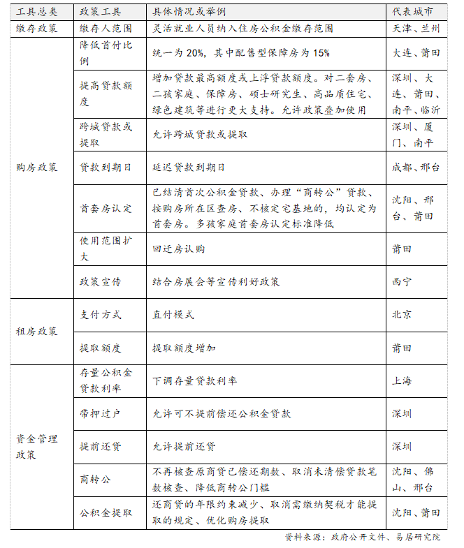 多地持续调整优化住房公积金政策