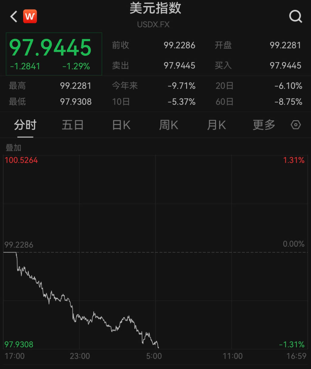 欧元对美元汇率创3年多来新高