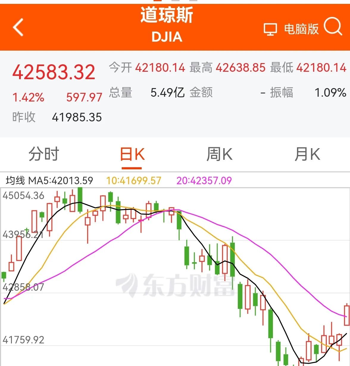 纽约股市三大股指27日上涨
