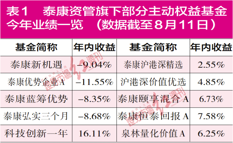 医药基金“扛旗” 半年度业绩争夺悬念犹存