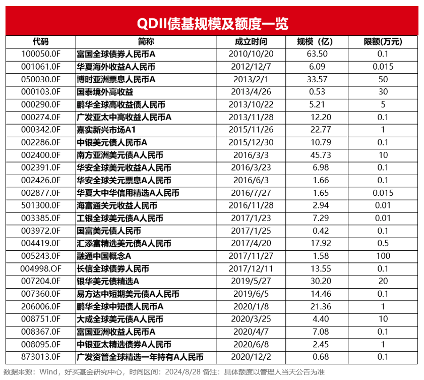 30.8亿美元 新一批QDII额度发放