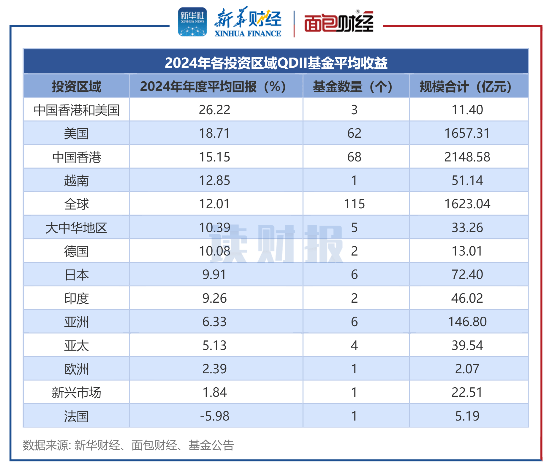 30.8亿美元 新一批QDII额度发放