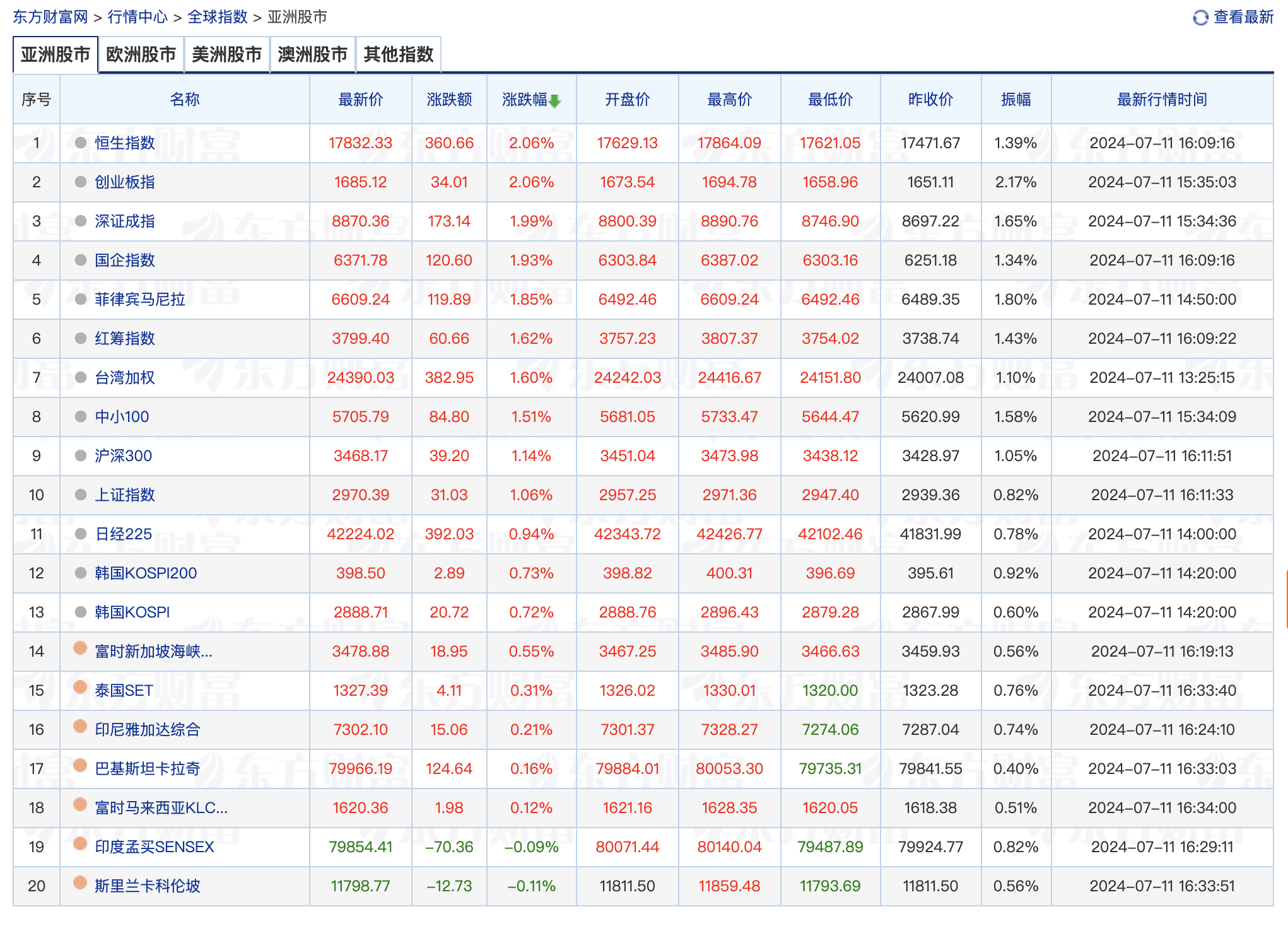 伦敦股市7月1日上涨