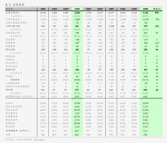 半年报业绩预喜居多 医药电子行业明显回暖